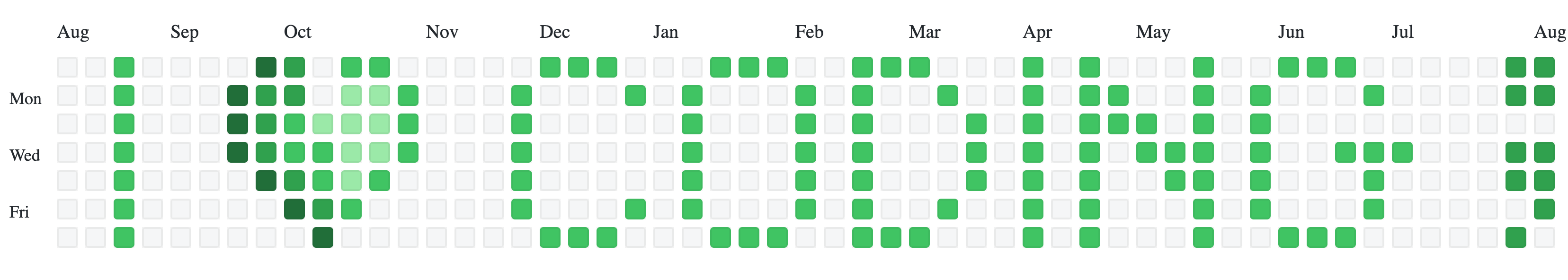 GitHub contribution graph where contributions draw the letters I love coding semi-column