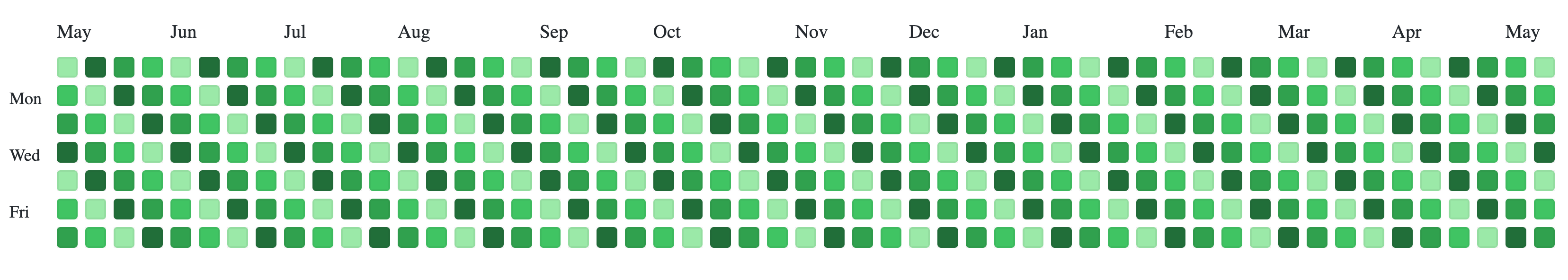 GitHub contribution graph entirely filled in with a regular pattern as a tile